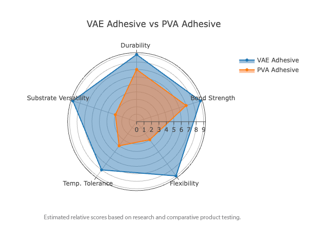Comparison of VAE Adhesive vs PVA Adhesive